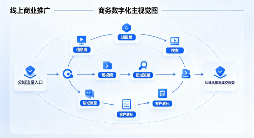 白下区线上商业推广怎么做？全域流量闭环搭建与低成本转化实战指南